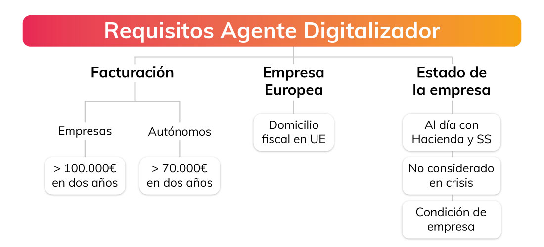 Requisitos-Agente-Digitalizador-Kit-Digital Requisitos-Agente-Digitalizador-Kit-Digital