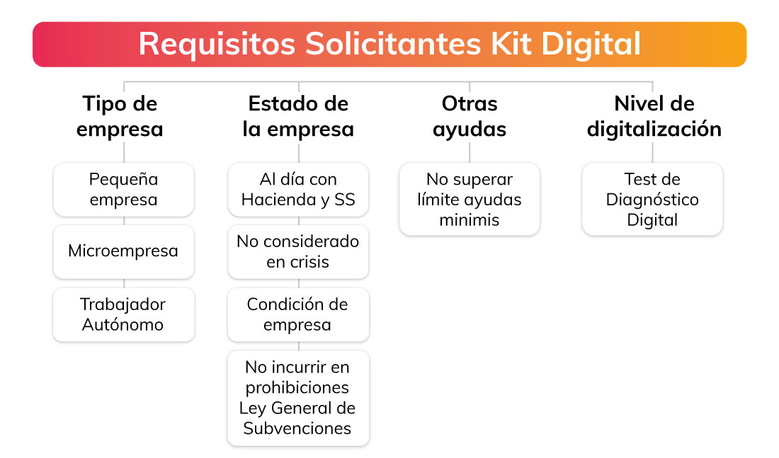 Requisitos-Solicitantes-Kit-Digital