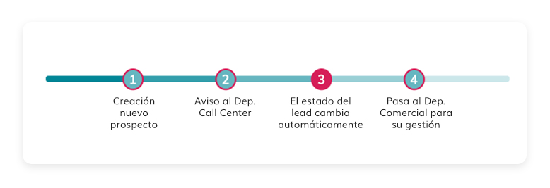 Proceso Software call center